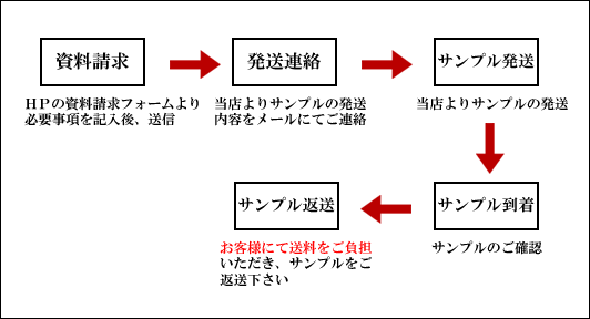 デジタルアルバム資料請求の流れ